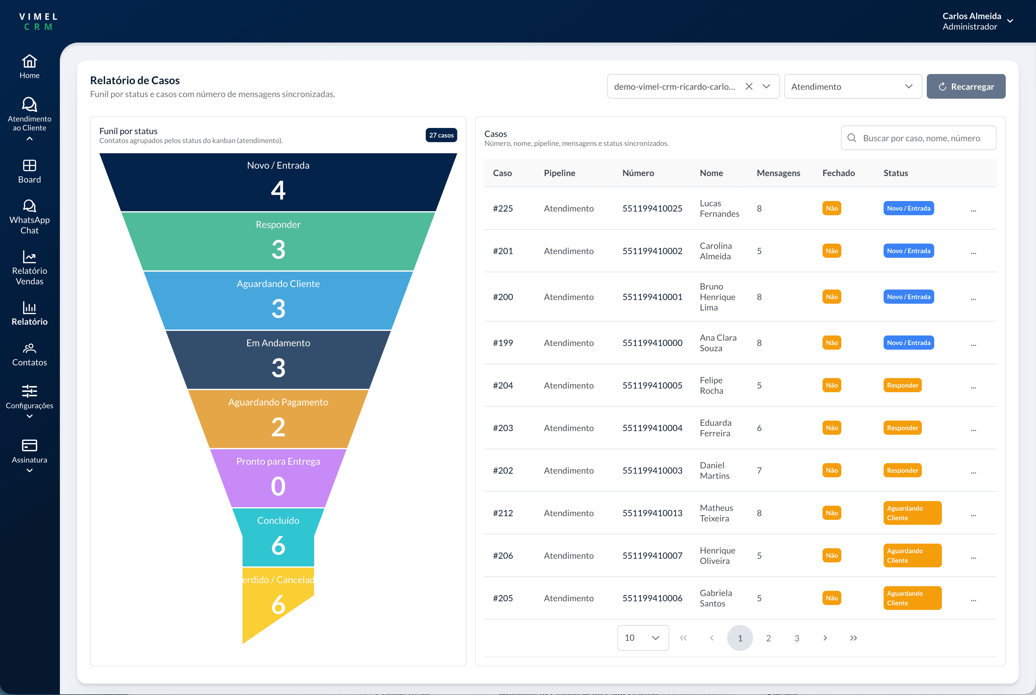 Relatório de casos com funil por status e tabela detalhada de casos no Vimel CRM.