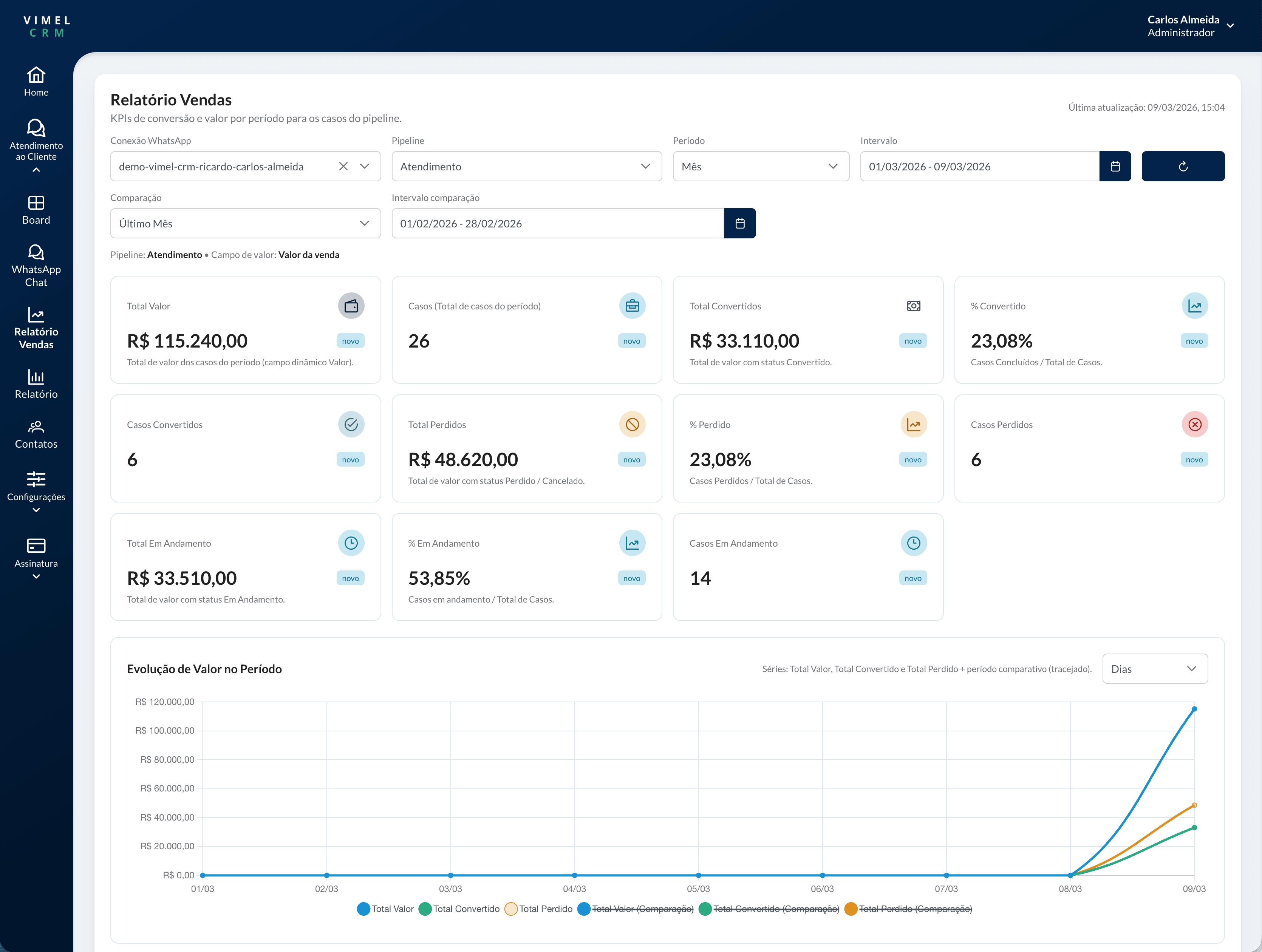 Painel de relatório de vendas com indicadores, gráfico e filtros de período.