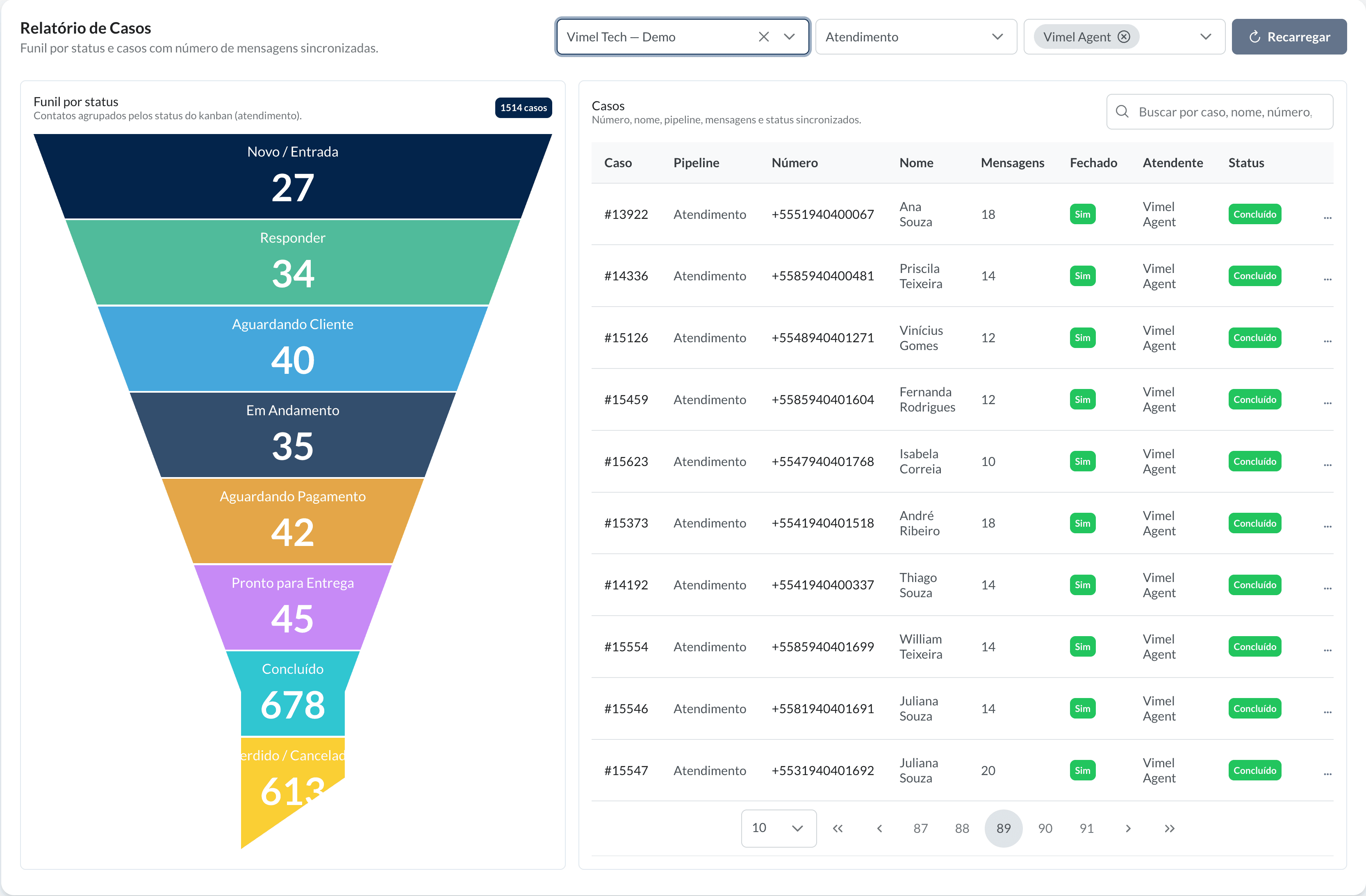 Relatório de Casos do Vimel CRM com funil por status e tabela de casos sincronizados.