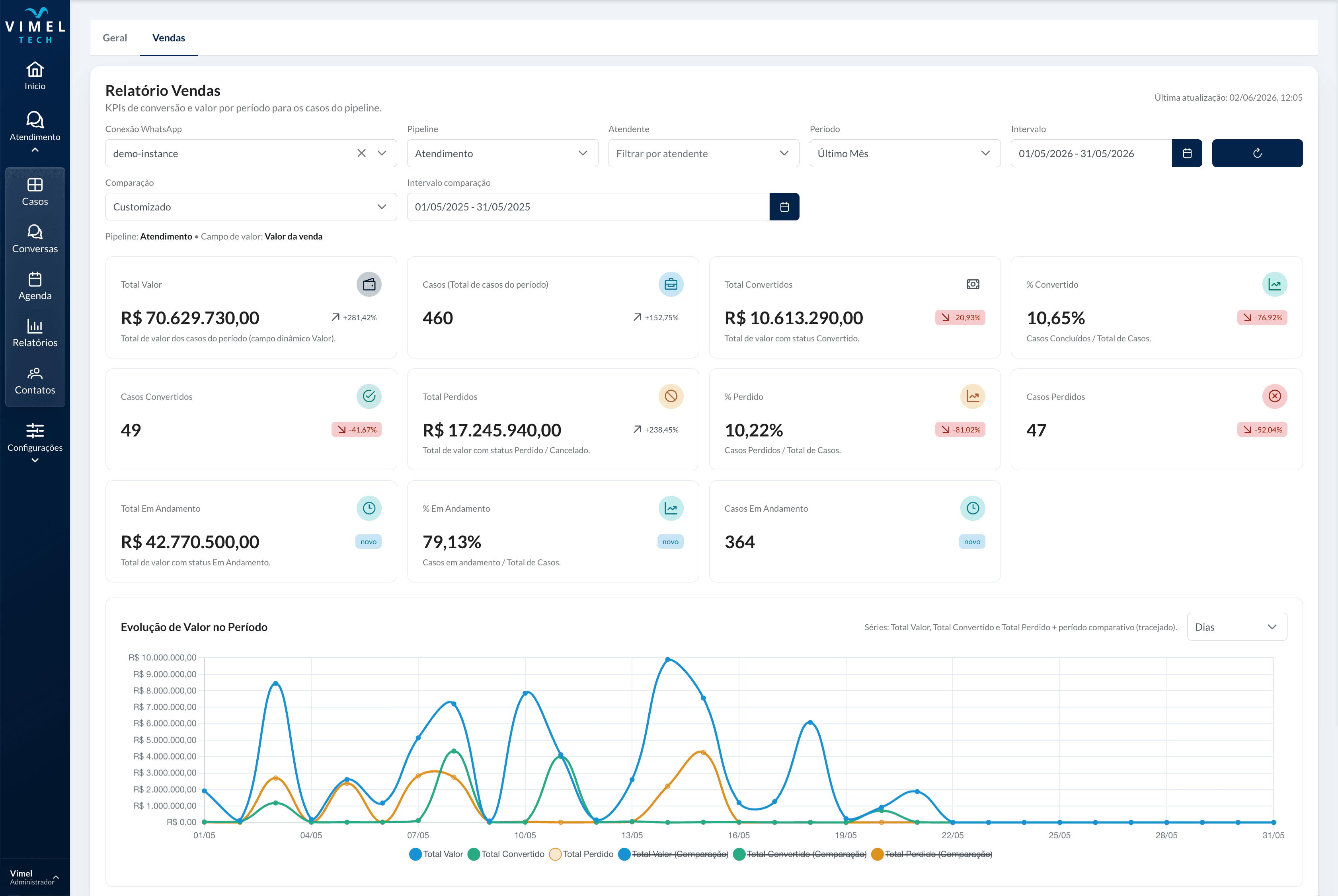 Painel de relatório de vendas do Vimel CRM com indicadores, gráfico e filtros de período.